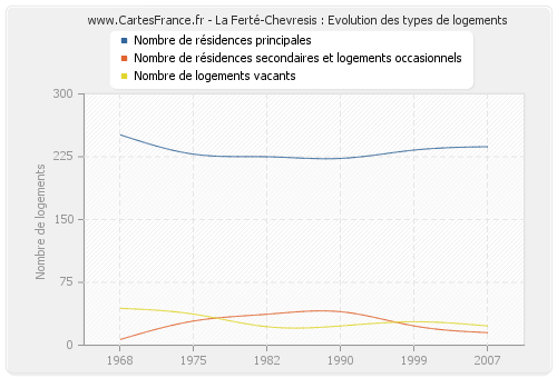 La Ferté-Chevresis : Evolution des types de logements